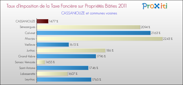 Taux d'imposition de la taxe foncière sur le bati 2011 pour CASSANIOUZE et les communes proches Comparaison des taux d'imposition de la taxe foncière sur le bati 2011 pour CASSANIOUZE et les communes voisines