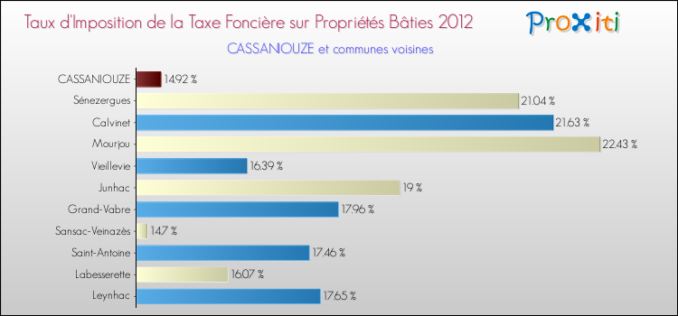 Taux d'imposition de la taxe foncière sur le bati 2012 pour CASSANIOUZE et les communes proches Comparaison des taux d'imposition de la taxe foncière sur le bati 2012 pour CASSANIOUZE et les communes voisines
