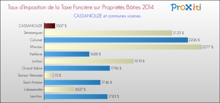 Taux d'imposition de la taxe foncière sur le bati 2014 pour CASSANIOUZE et les communes proches Comparaison des taux d'imposition de la taxe foncière sur le bati 2014 pour CASSANIOUZE et les communes voisines