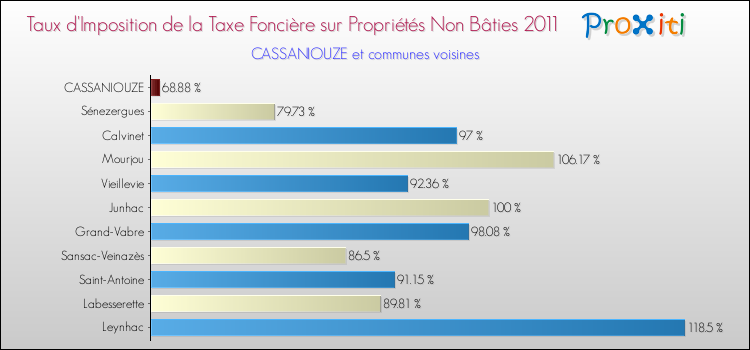 Taux d'imposition de la taxe foncière sur les immeubles et terrains non batis 2011 pour CASSANIOUZE et les communes proches Comparaison des taux d'imposition de la taxe foncière sur les immeubles et terrains non batis 2011 pour CASSANIOUZE et les communes voisines