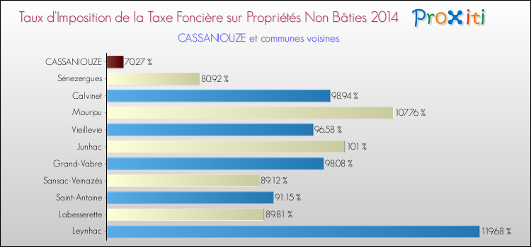 Taux d'imposition de la taxe foncière sur les immeubles et terrains non batis 2014 pour CASSANIOUZE et les communes proches Comparaison des taux d'imposition de la taxe foncière sur les immeubles et terrains non batis 2014 pour CASSANIOUZE et les communes voisines