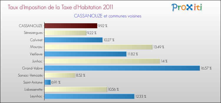Taux d'imposition de la taxe d'habitation 2011 pour CASSANIOUZE et les communes proches Comparaison des taux d'imposition de la taxe d'habitation 2011 pour CASSANIOUZE et les communes voisines