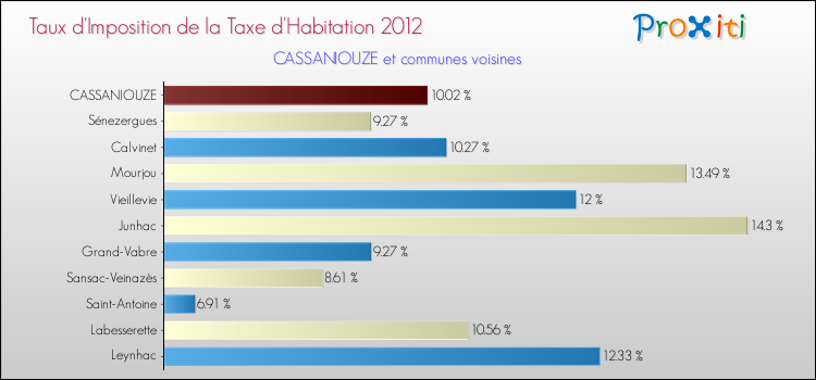 Taux d'imposition de la taxe d'habitation 2012 pour CASSANIOUZE et les communes proches Comparaison des taux d'imposition de la taxe d'habitation 2012 pour CASSANIOUZE et les communes voisines
