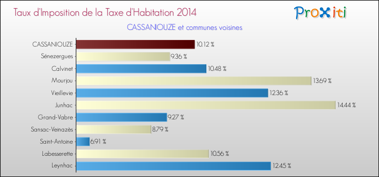 Comparaison des taux d'imposition de la taxe d'habitation 2014 pour CASSANIOUZE et les communes voisines