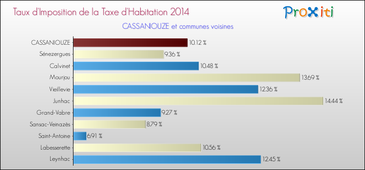 Taux d'imposition de la taxe d'habitation 2014 pour CASSANIOUZE et les communes proches Comparaison des taux d'imposition de la taxe d'habitation 2014 pour CASSANIOUZE et les communes voisines