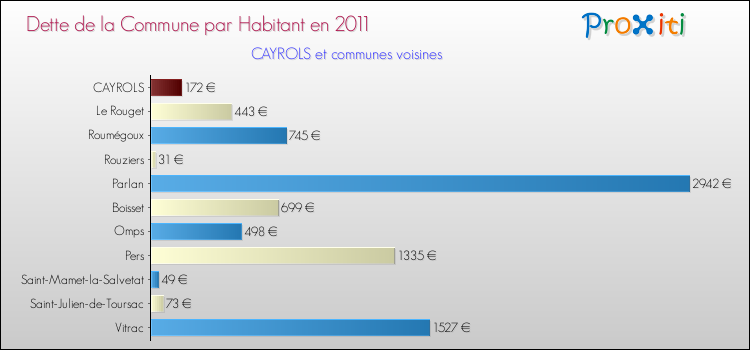 Dette par habitant de la commune en 2011 pour CAYROLS et les communes proches Comparaison de la dette par habitant de la commune en 2011 pour CAYROLS et les communes voisines