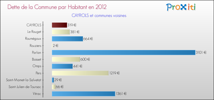 Dette par habitant de la commune en 2012 pour CAYROLS et les communes proches Comparaison de la dette par habitant de la commune en 2012 pour CAYROLS et les communes voisines