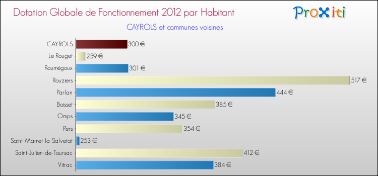Montant des dotations globales de fonctionnement DGF par Habitant pour CAYROLS et les communes proches Comparaison des des dotations globales de fonctionnement DGF par habitant pour CAYROLS et les communes voisines
