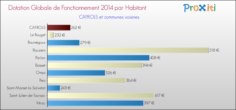 Montant des dotations globales de fonctionnement DGF par Habitant pour CAYROLS et les communes proches en 2014. Comparaison des des dotations globales de fonctionnement DGF par habitant pour CAYROLS et les communes voisines en 2014.