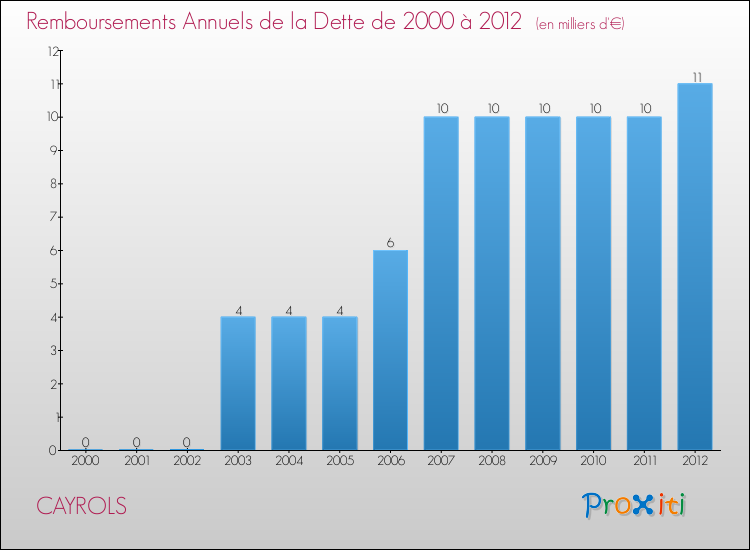 Evolution de l'annuité de la dette pour la commune de CAYROLS de 2000 à 2012 Annuités de la dette pour CAYROLS de 2000 à 2012