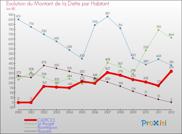 Evolution de la dette par habitant pour la commune de CAYROLS et les communes proches de 2000 à 2012 Comparaison de la dette par habitant pour CAYROLS et les communes voisines de 2000 à 2012