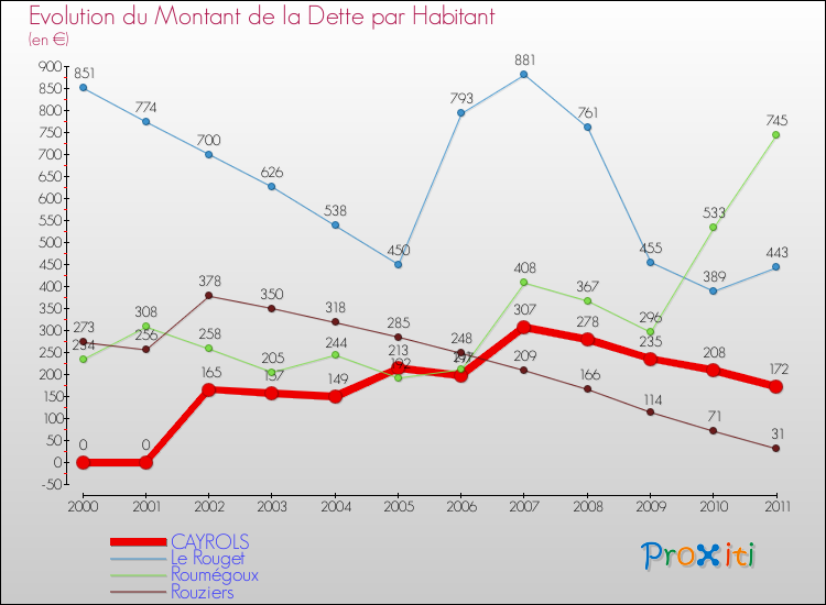 Evolution de la dette par habitant pour la commune de CAYROLS et les communes proches Comparaison de la dette par habitant pour CAYROLS et les communes voisines