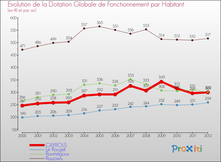 Evolution et montant de la dotation globale de fonctionnement par Habitant pour CAYROLS et les communes proches Comparaison des dotations globales de fonctionnement par habitant pour CAYROLS et les communes voisines