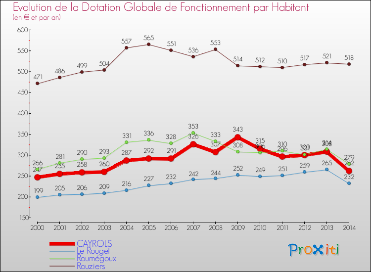 Evolution et montant de la dotation globale de fonctionnement par Habitant pour CAYROLS et les communes proches de 2000 à 2014. Comparaison des dotations globales de fonctionnement par habitant pour CAYROLS et les communes voisines de 2000 à 2014.