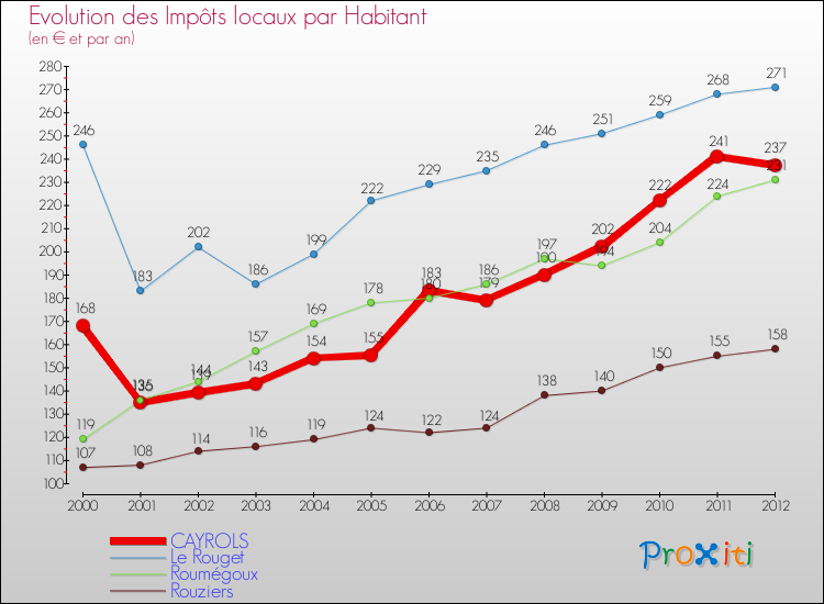 Evolution et montant des impôts locaux par Habitant pour CAYROLS et les communes proches Comparaison des impôts locaux par habitant pour CAYROLS et les communes voisines