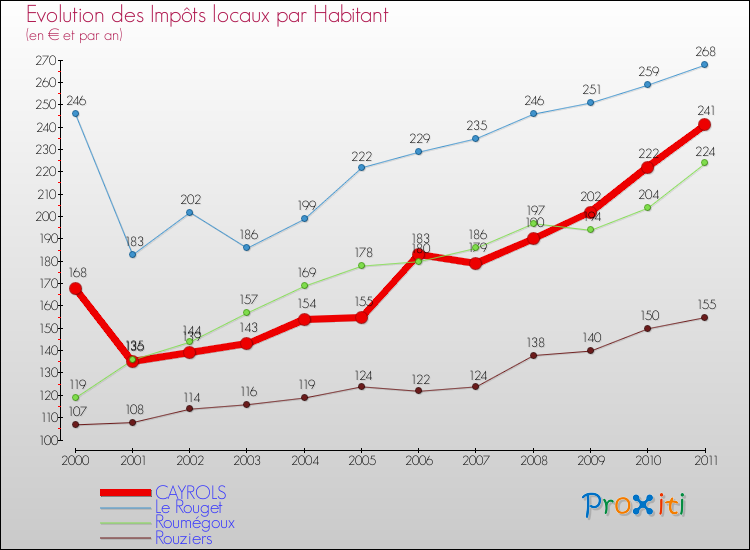 Evolution et montant des impôts locaux par Habitant pour CAYROLS et les communes proches Comparaison des impôts locaux par habitant pour CAYROLS et les communes voisines