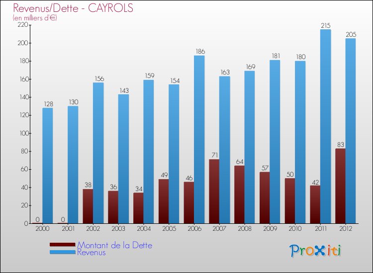 Evolution comparée de la dette et des revenus pour la commune de CAYROLS de 2000 à 2012 Comparaison de la dette et des revenus pour CAYROLS de 2000 à 2012