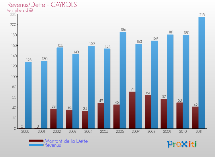 Evolution comparée de la dette et des revenus pour la commune de CAYROLS de 2000 à 2011 Comparaison de la dette et des revenus pour CAYROLS de 2000 à 2011
