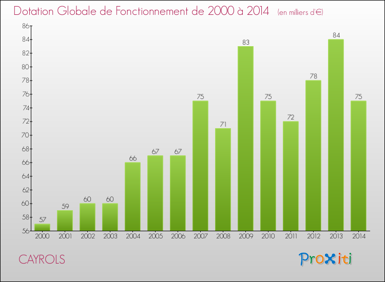 Evolution du montant de la Dotation Globale de Fonctionnement pour la commune de CAYROLS de 2000 à 2014 Evolution du montant de la Dotation Globale de Fonctionnement pour CAYROLS de 2000 à 2014