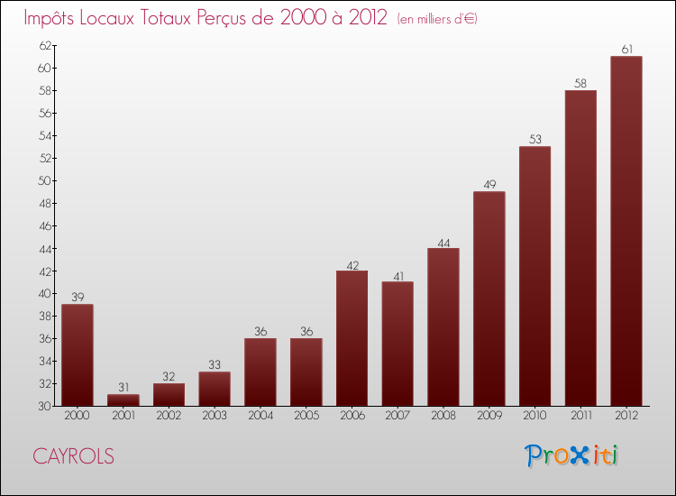 Evolution des Impôts Locaux pour la commune de CAYROLS de 2000 à 2012 Evolution des Impôts Locaux pour CAYROLS de 2000 à 2012