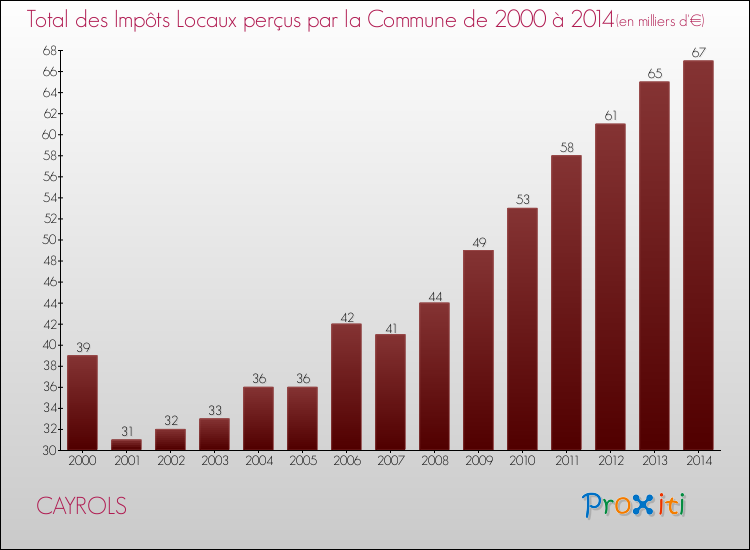 Evolution des Impôts Locaux pour la commune de CAYROLS de 2000 à 2014 Evolution des Impôts Locaux pour CAYROLS de 2000 à 2014