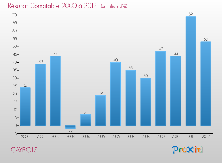 Evolution du résultat comptable pour la commune de CAYROLS de 2000 à 2012 Evolution du résultat comptable pour CAYROLS de 2000 à 2012