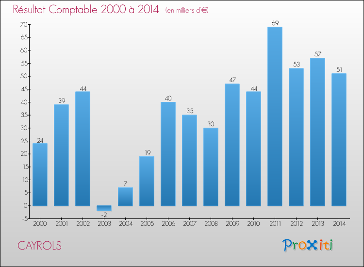 Evolution du résultat comptable pour la commune de CAYROLS de 2000 à 2014 Evolution du résultat comptable pour CAYROLS de 2000 à 2014