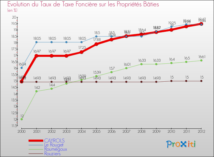 Evolution du taux de la taxe foncière sur le bati pour CAYROLS et les communes proches de 2000 à 2012 Comparaison des taux de taxe foncière sur le bati pour CAYROLS et les communes voisines de 2000 à 2012