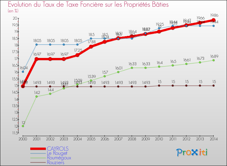 Evolution du taux de la taxe foncière sur le bati pour CAYROLS et les communes proches de 2000 à 2014 Comparaison des taux de taxe foncière sur le bati pour CAYROLS et les communes voisines de 2000 à 2014