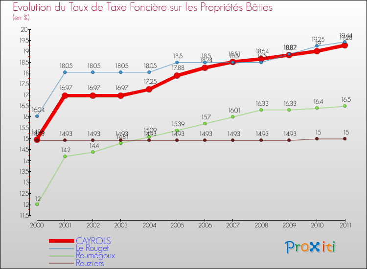 Evolution du taux de la taxe foncière sur le bati pour CAYROLS et les communes proches Comparaison des taux de taxe foncière sur le bati pour CAYROLS et les communes voisines
