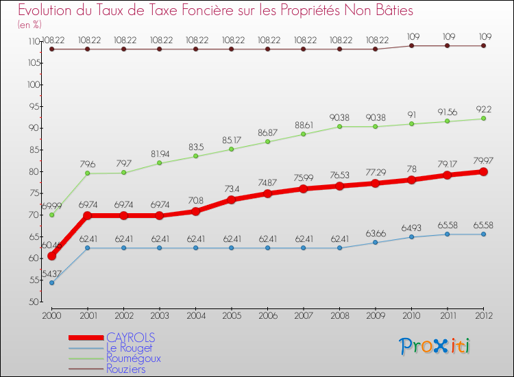 Evolution du taux de la taxe foncière sur les immeubles et terrains non batis pour CAYROLS et les communes proches de 2000 à 2012 Comparaison des taux de la taxe foncière sur les immeubles et terrains non batis pour CAYROLS et les communes voisines de 2000 à 2012