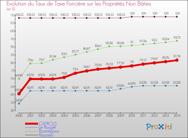 Evolution du taux de la taxe foncière sur les immeubles et terrains non batis pour CAYROLS et les communes proches de 2000 à 2014 Comparaison des taux de la taxe foncière sur les immeubles et terrains non batis pour CAYROLS et les communes voisines de 2000 à 2014