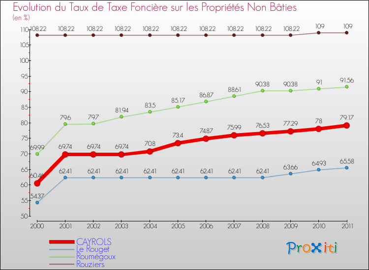 Evolution du taux de la taxe foncière sur les immeubles et terrains non batis pour CAYROLS et les communes proches Comparaison des taux de la taxe foncière sur les immeubles et terrains non batis pour CAYROLS et les communes voisines