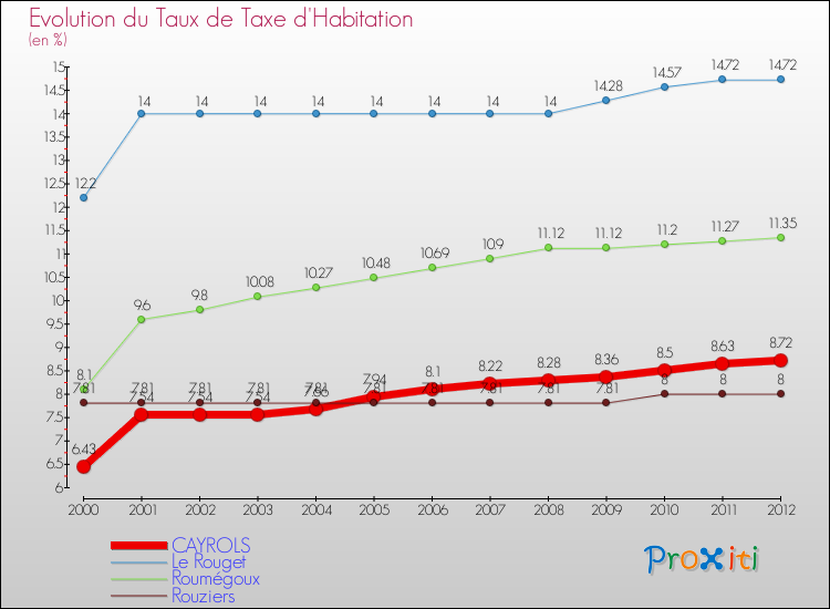 Evolution du taux de la taxe d'habitation pour CAYROLS et les communes proches Comparaison des taux de la taxe d'habitation pour CAYROLS et les communes voisines