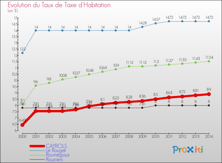 Evolution du taux de la taxe d'habitation pour CAYROLS et les communes proches de 2000 à 2014 Comparaison des taux de la taxe d'habitation pour CAYROLS et les communes voisines de 2000 à 2014