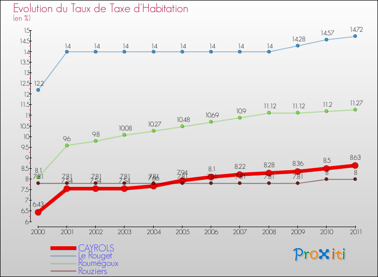 Evolution du taux de la taxe d'habitation pour CAYROLS et les communes proches Comparaison des taux de la taxe d'habitation pour CAYROLS et les communes voisines
