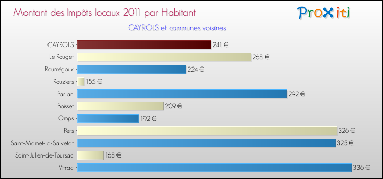 Montant des impôts locaux par Habitant pour CAYROLS et les communes proches Comparaison des impôts locaux par habitant pour CAYROLS et les communes voisines