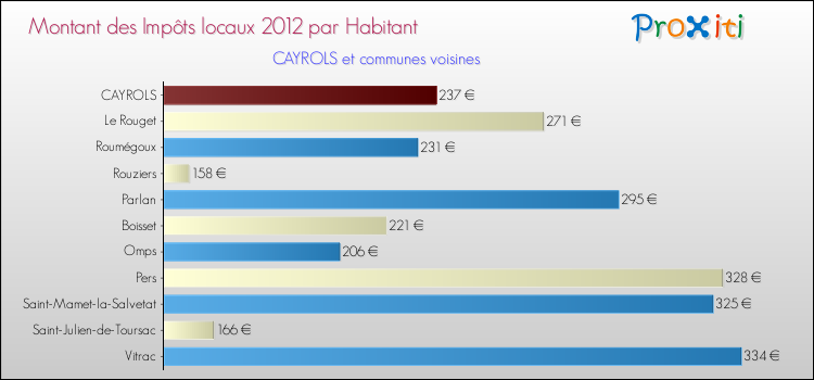 Montant des impôts locaux par Habitant pour CAYROLS et les communes proches Comparaison des impôts locaux par habitant pour CAYROLS et les communes voisines