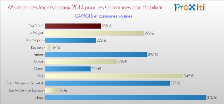 Montant des impôts locaux par Habitant pour CAYROLS et les communes proches en 2014 Comparaison des impôts locaux par habitant pour CAYROLS et les communes voisines en 2014