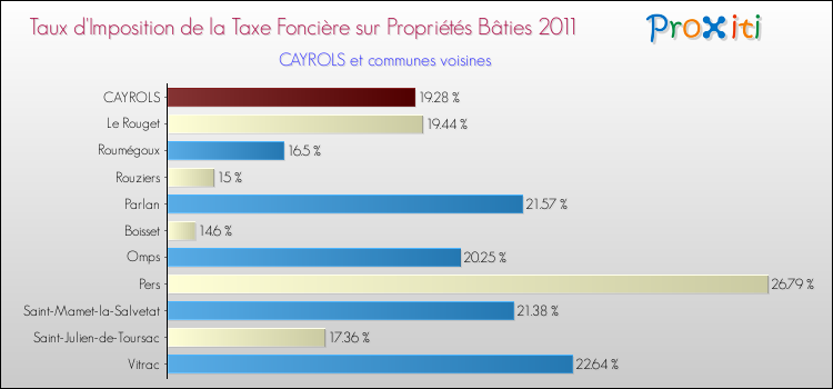Taux d'imposition de la taxe foncière sur le bati 2011 pour CAYROLS et les communes proches Comparaison des taux d'imposition de la taxe foncière sur le bati 2011 pour CAYROLS et les communes voisines