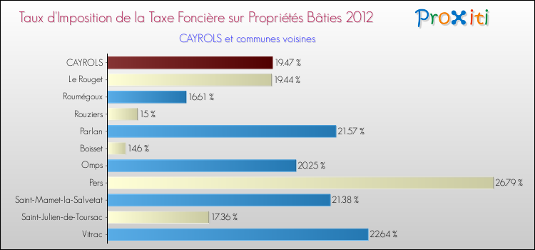 Taux d'imposition de la taxe foncière sur le bati 2012 pour CAYROLS et les communes proches Comparaison des taux d'imposition de la taxe foncière sur le bati 2012 pour CAYROLS et les communes voisines
