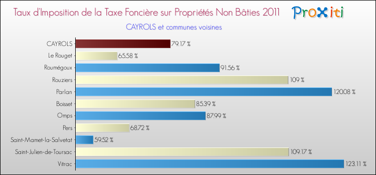 Taux d'imposition de la taxe foncière sur les immeubles et terrains non batis 2011 pour CAYROLS et les communes proches Comparaison des taux d'imposition de la taxe foncière sur les immeubles et terrains non batis 2011 pour CAYROLS et les communes voisines