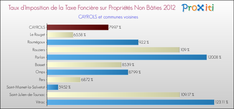 Taux d'imposition de la taxe foncière sur les immeubles et terrains non batis 2012 pour CAYROLS et les communes proches Comparaison des taux d'imposition de la taxe foncière sur les immeubles et terrains non batis 2012 pour CAYROLS et les communes voisines