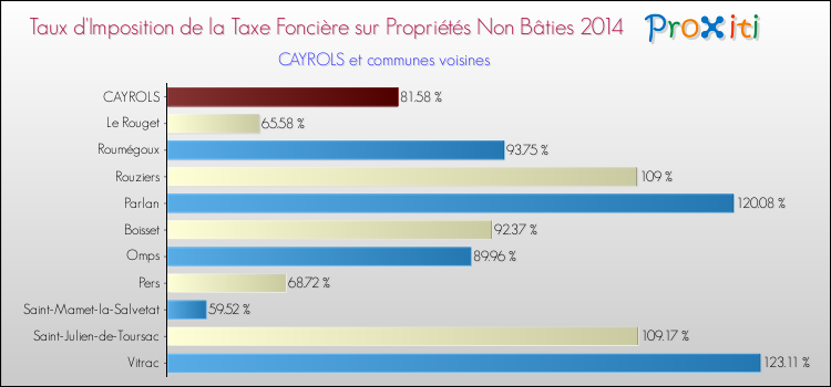 Taux d'imposition de la taxe foncière sur les immeubles et terrains non batis 2014 pour CAYROLS et les communes proches Comparaison des taux d'imposition de la taxe foncière sur les immeubles et terrains non batis 2014 pour CAYROLS et les communes voisines