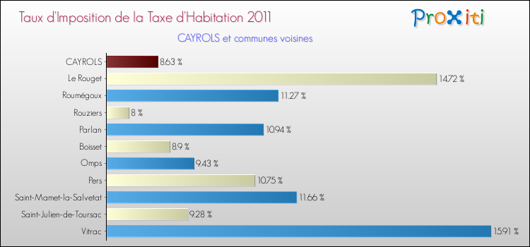 Taux d'imposition de la taxe d'habitation 2011 pour CAYROLS et les communes proches Comparaison des taux d'imposition de la taxe d'habitation 2011 pour CAYROLS et les communes voisines