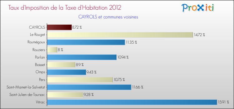 Taux d'imposition de la taxe d'habitation 2012 pour CAYROLS et les communes proches Comparaison des taux d'imposition de la taxe d'habitation 2012 pour CAYROLS et les communes voisines