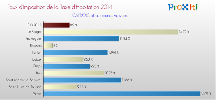 Taux d'imposition de la taxe d'habitation 2014 pour CAYROLS et les communes proches Comparaison des taux d'imposition de la taxe d'habitation 2014 pour CAYROLS et les communes voisines