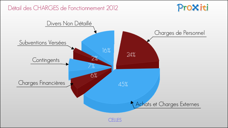 Décomposition des Charges de Fonctionnement 2012 de la commune de CELLES Charges de Fonctionnement 2012 pour la commune de CELLES