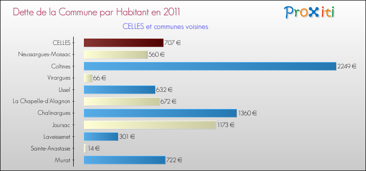 Dette par habitant de la commune en 2011 pour CELLES et les communes proches Comparaison de la dette par habitant de la commune en 2011 pour CELLES et les communes voisines