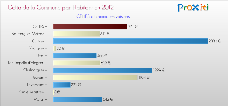 Dette par habitant de la commune en 2012 pour CELLES et les communes proches Comparaison de la dette par habitant de la commune en 2012 pour CELLES et les communes voisines